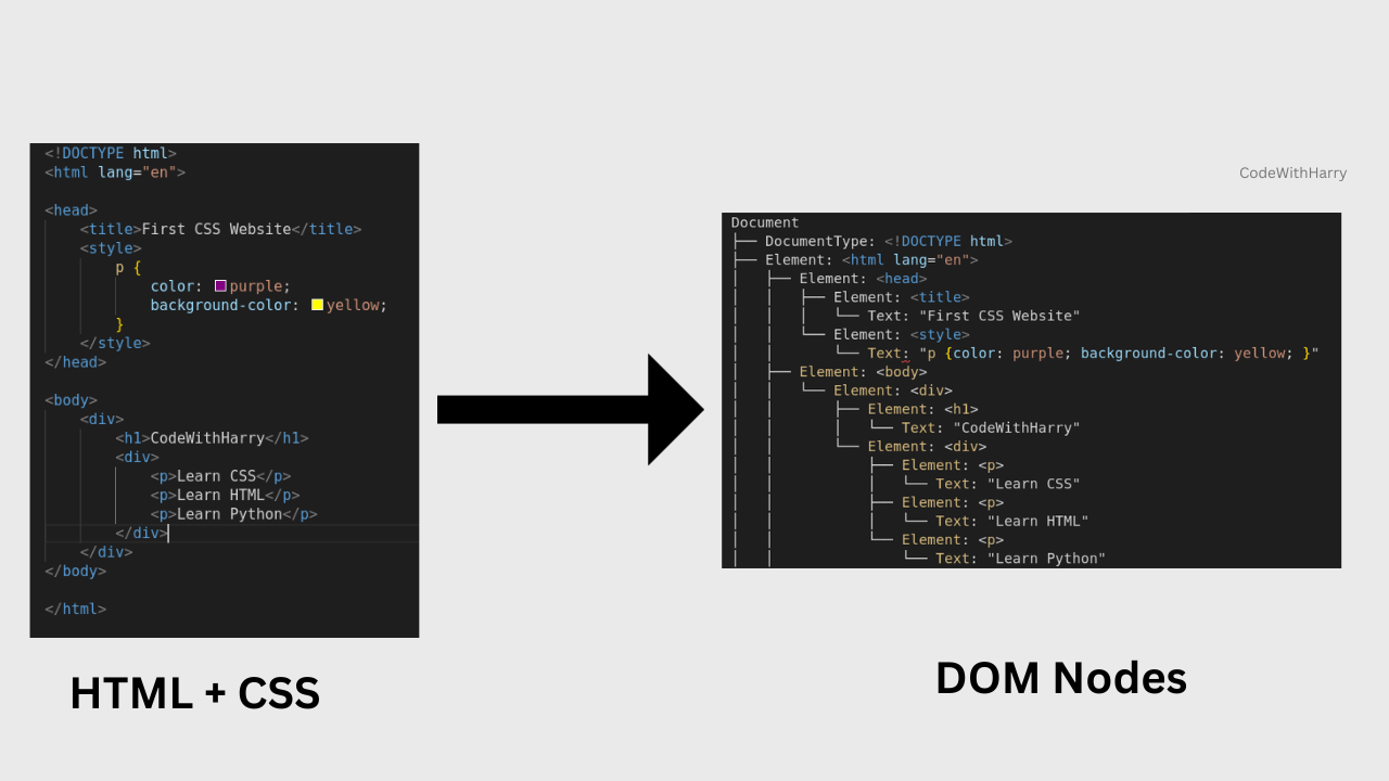 How CSS works?